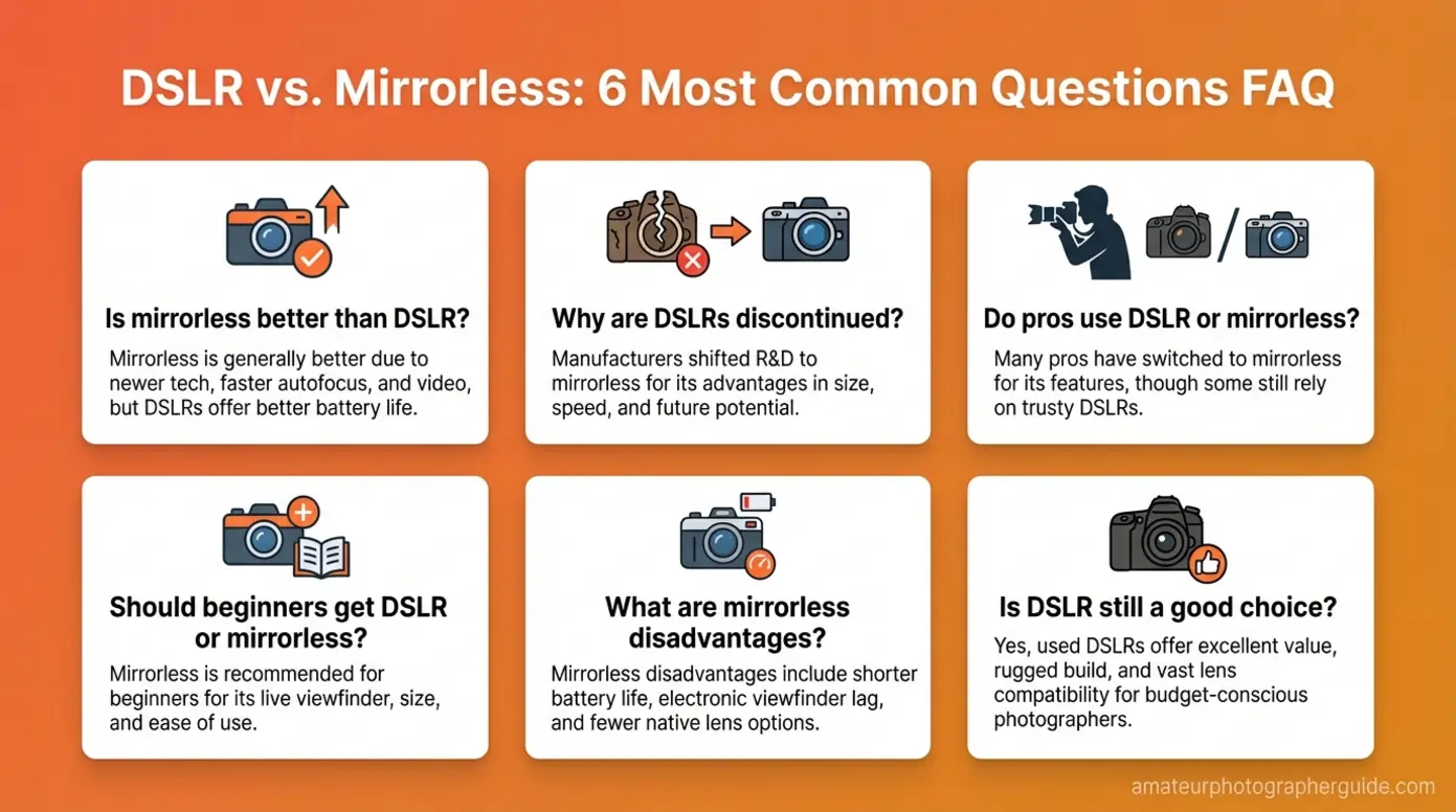 Frequently asked questions about DSLR cameras versus mirrorless with visual answers and icons